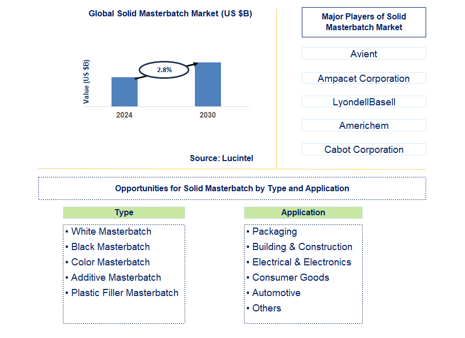 Solid Masterbatch Trends and Forecast